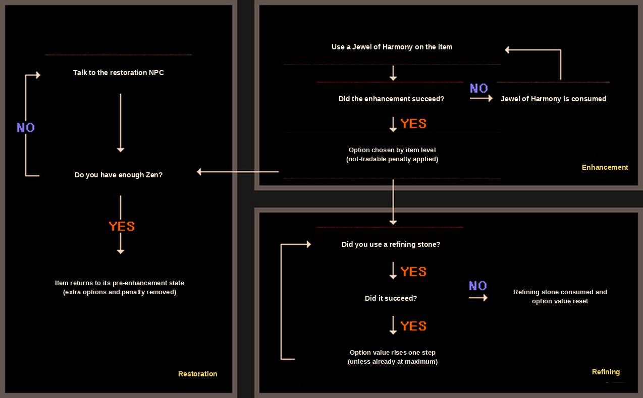 How Season 2 enhancement, refining and restoration connect in MU Online