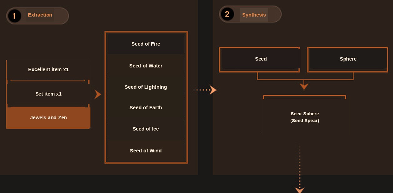 Diagram of Season 4 socket extraction and Seed Sphere fusion in MU Online